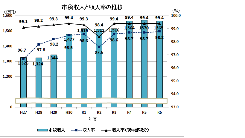 市税収入と収入率の推移のグラフ