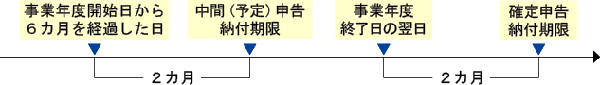 申告と納税の見取り図