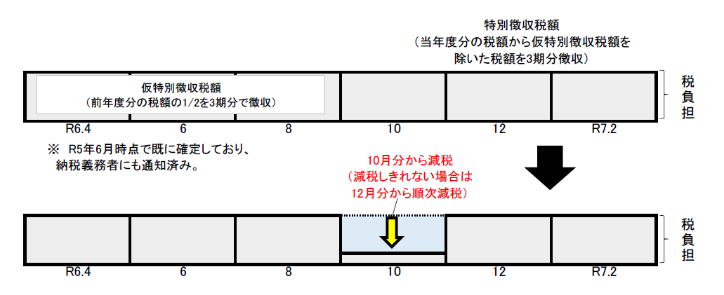 年金特別徴収