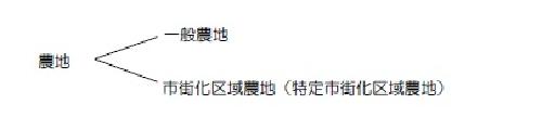 農地は、大きく分けて一般農地と市街化区域農地に区分されます。
