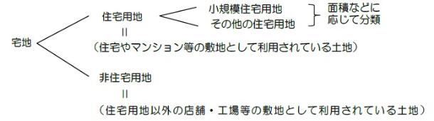 宅地は、大きく分けて住宅用地と非住宅用地に区別されます。住宅用地とは、住宅やマンション等の敷地として利用されている土地をいい、非住宅用地とは、住宅用地以外の店舗・工場等の敷地として利用されている土地をいいます。住宅用地は、土地の面積等に応じて小規模住宅用地とその他の住宅用地に分類されます。