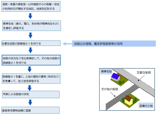 初めに、道路・家屋の疎密度・公共施設からの距離・宅地の利用状況が類似する地区、地域を区別する。次に標準宅地を選定し評価する（奥行、間口、形状等が標準的なものが標準宅地となる。）。次に主要な街路の路線価をつける（その際には、地価公示価格、鑑定評価価格等を活用する。）。次に街路の状況などを比較検討して、その他の街路の路線価を付ける。次に路線価を基に、土地の個別の要素（形状など）を考慮して、各土地を評価する。次に、市長による価格の決定を行い、最後に価格等を課税台帳に登録する。