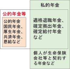 公的年金と私的年金