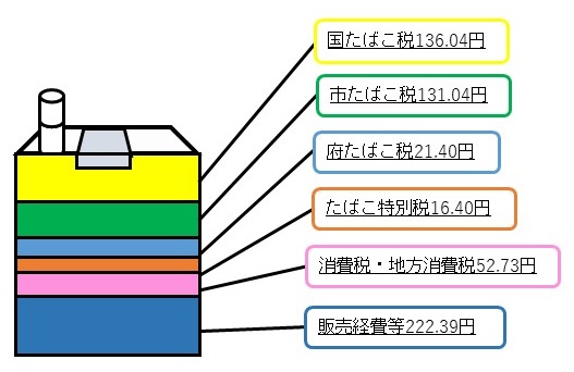 たばこにかかる税金　1箱20本入り定価580円の場合の内訳　　国たばこ税　136.04円　市たばこ税　131.04円　府たばこ税　21.40円　たばこ特別税　16.40円　消費税・地方消費税　52.73円　販売経費等　222.39円