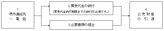 落札後の手続きの流れの図