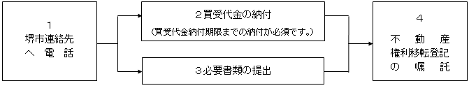 落札後の手続きの流れの図