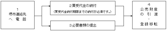 落札後の手続きの流れの図