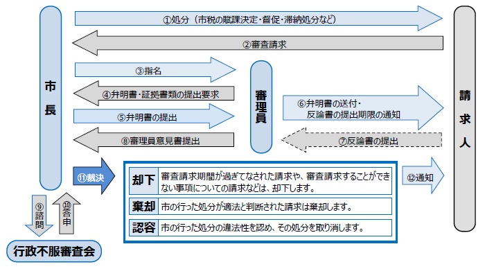 処分（市税の賦課決定・督促・滞納処分等）　納税者　異議申立て　市長　審査　決定　却下　異議申立期間が過ぎてなされた申立てや、異議申立てすることができない事項についての申立てなどは、却下となります。　棄却　市の行った処分が適法と判断された申立ては棄却となります。　容認　市の行った処分の違法性を認め、その処分を取り消します。　通知　納税者