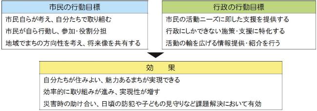 市民と行政の協働の図