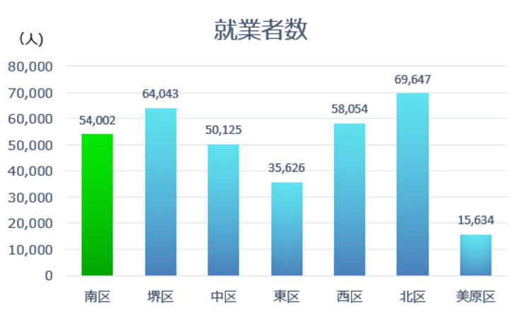 就業者数