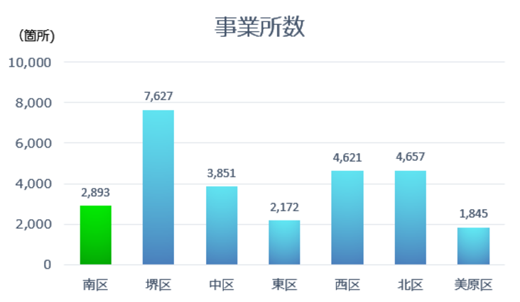 事業所数