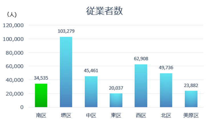 従業者数