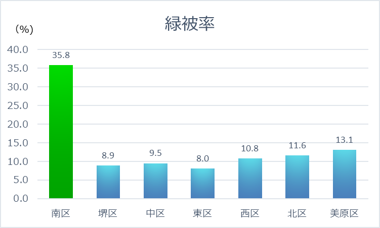 緑被率