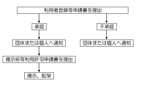 登録の流れ