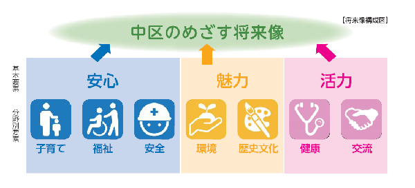 7つの分野別要素