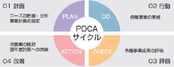 PDCAマネジメントサイクル