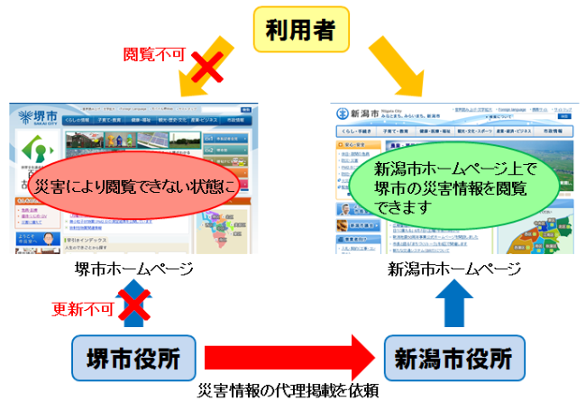 新潟市のホームページ上で堺市の災害情報を閲覧できます
