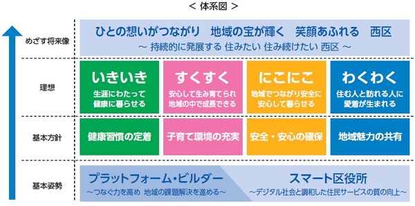西区基本計画の体系図