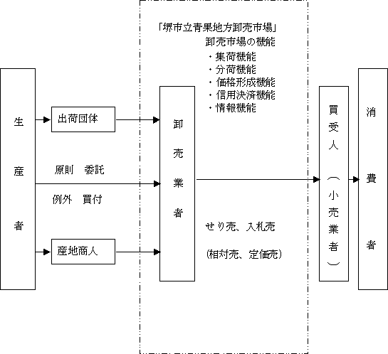堺市立青果地方卸売市場の流通経路の図