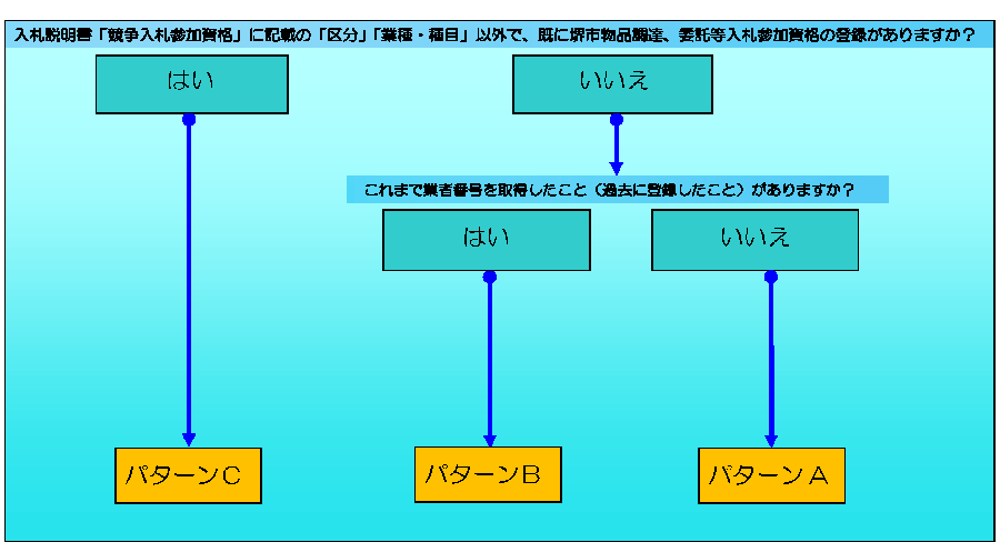 臨時登録の申請手続パターン