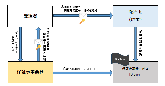 保証確認サービス「ディ・シュアー」を利用した電子保証等の確認の流れ
