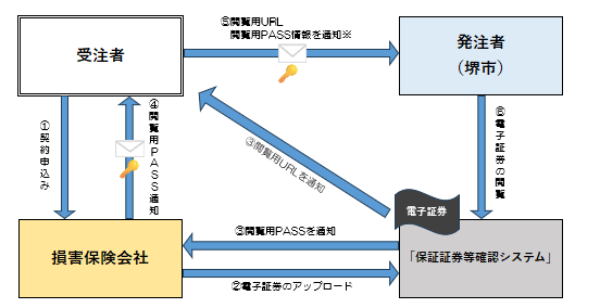 保証証券等確認システムを利用した電子保証等の確認の流れ