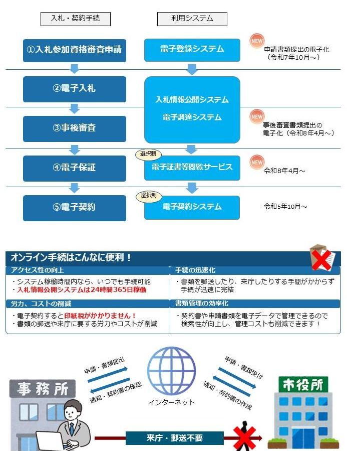 入札・契約手続のオンライン化について