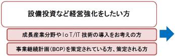 設備投資など経営を強化したい方、成長産業分野やIoT/IT技術の導入をお考えの方、事業継続計画（BCP）を策定されている方、策定される方