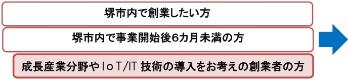 堺市内で創業したい方、堺市内で事業開始後6カ月未満の方、成長産業分野やIoT/IT技術の導入をお考えの創業者の方