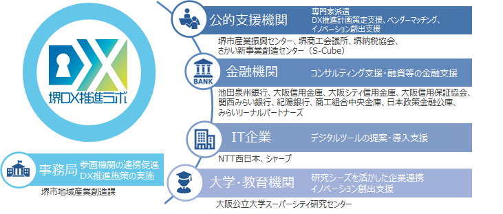 堺DX推進ラボイメージ図