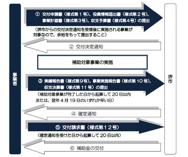 申請手続き図