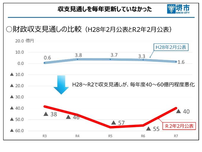 財政収支見通しの比較