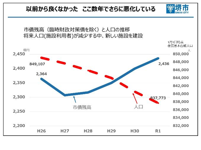 市債残高（臨時財政対策債を除く）と人口の推移