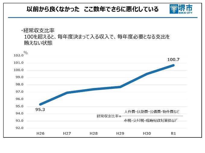 経常収支比率