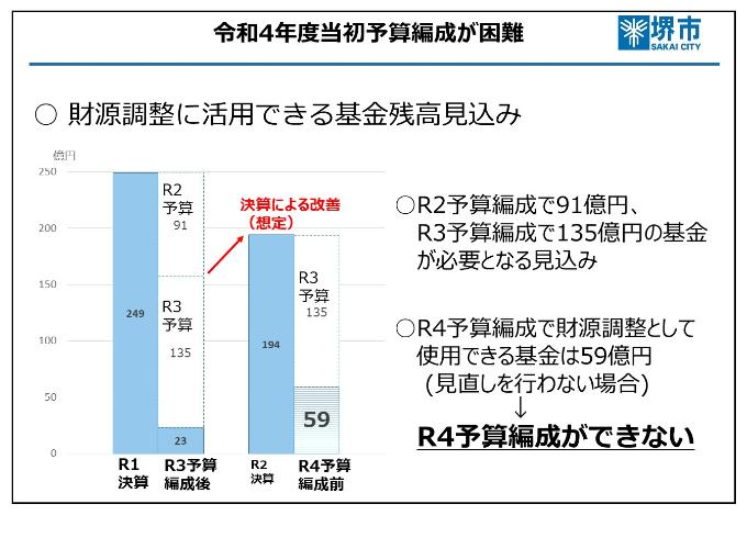 財源調整に活用できる基金残高見込み