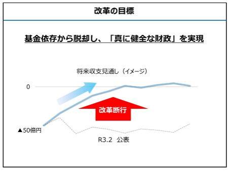 改革の目標。基金依存から脱却し、真に健全な財政を実現