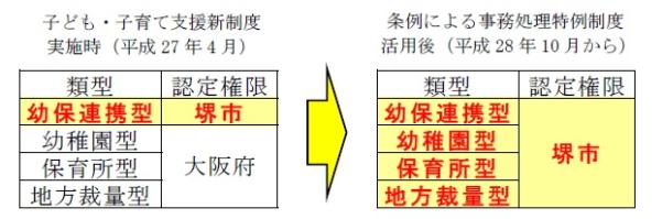 認定こども園の認定権限の推移