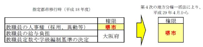 市立小中学校等の教職員の人事権等に関する権限の推移