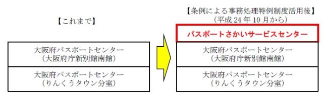 パスポートの発給場所の推移