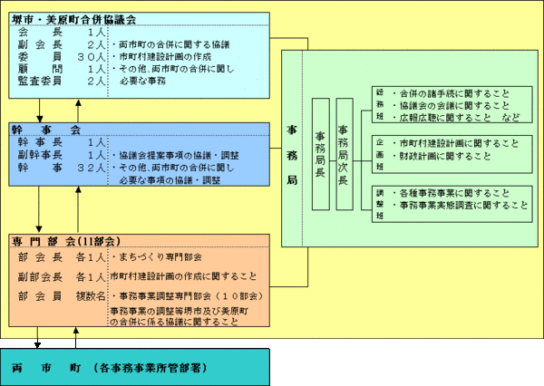 堺市・美原町合併協議会　組織図（素案）