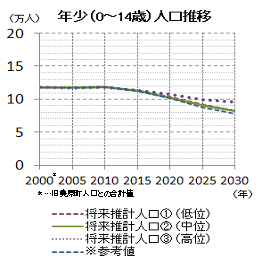 年少（0から14歳）人口推移のグラフ