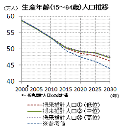 生産年齢（15から64歳）人口推移のグラフ