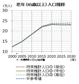 老年（65歳以上）人口推移のグラフ