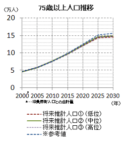 75歳以上人口推移のグラフ