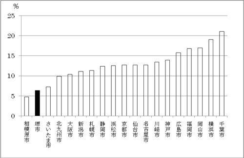 実質公債費比率の政令指定都市間比較のグラフ