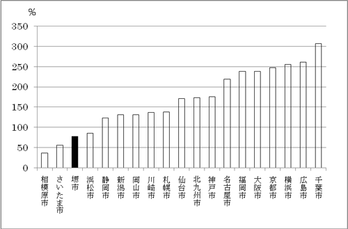 将来負担比率の政令指定都市間比較のグラフ