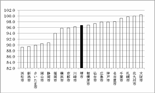 経常収支比率の政令指定都市間比較のグラフ