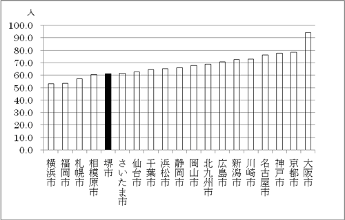 人口一万人あたり職員数（普通会計）の政令指定都市間比較のグラフ