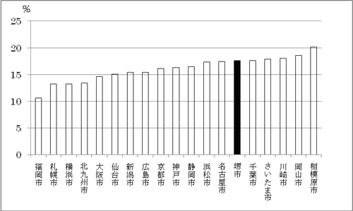 普通会計歳出総額に占める人件費割合の政令指定都市間比較のグラフ