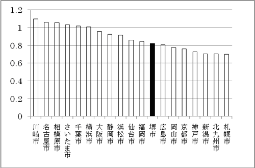 財政力指数の政令指定都市間比較のグラフ